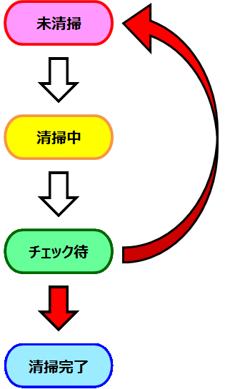 KIYOKO 作業フロー