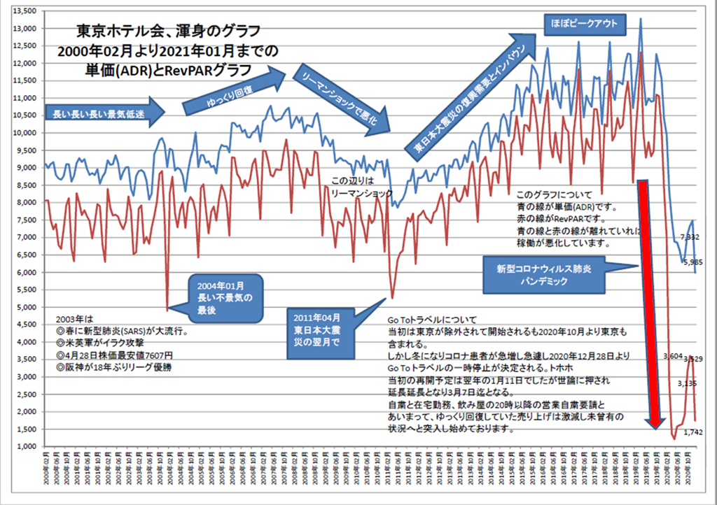 東京ホテル会過去20年間の単価とRevPAR推移