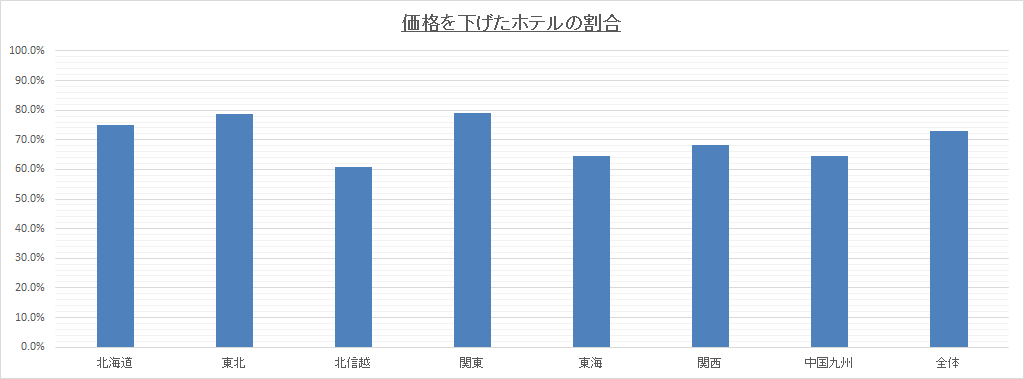 地域別の価格を下げたホテルの割合