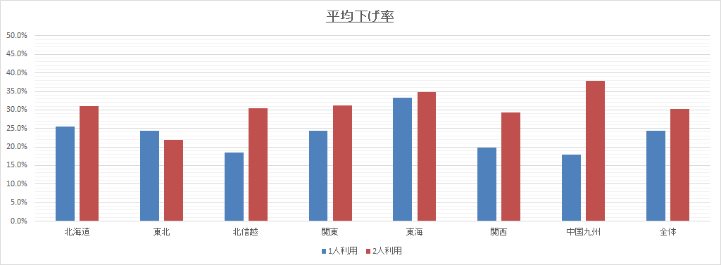 地域別の価格を下げたホテルの平均下げ率