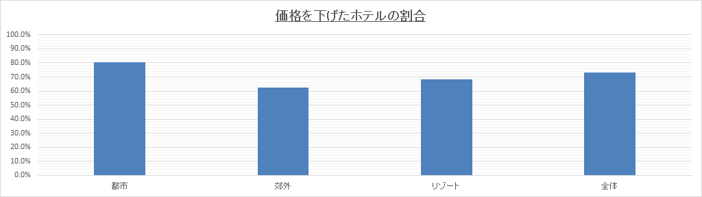 立地条件別の価格を下げたホテルの割合