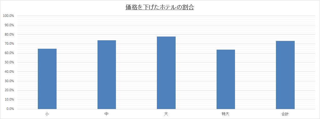 規模別の価格を下げたホテルの割合