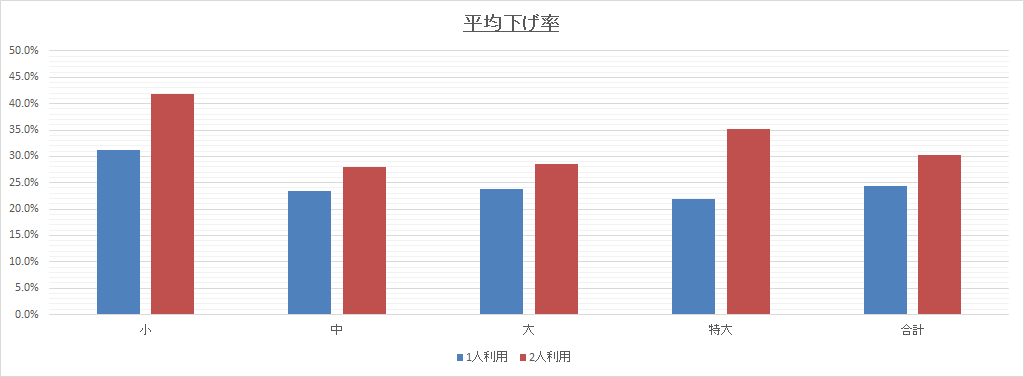 規模別の価格を下げたホテルの平均下げ率