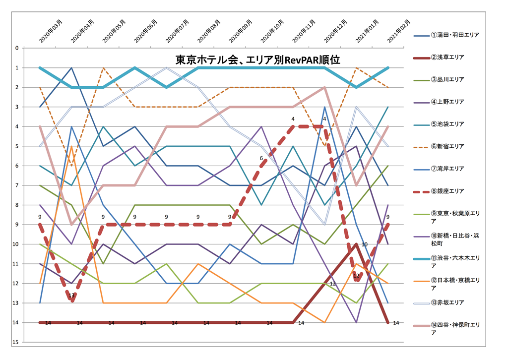 東京ホテル会エリア別RevPAR順位