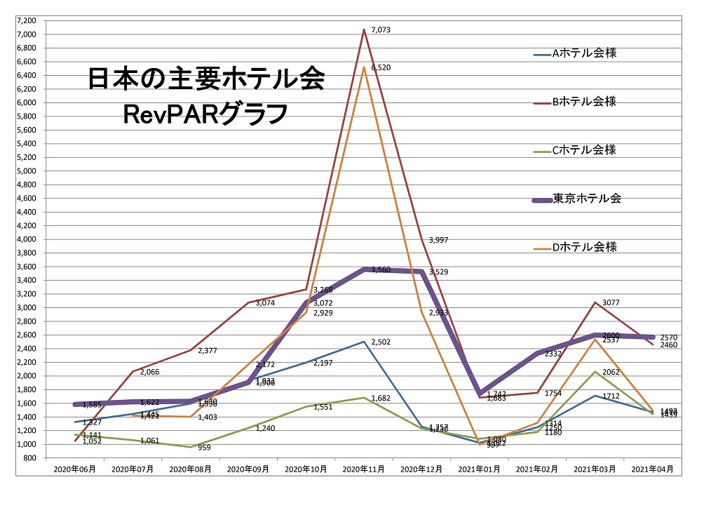 日本の主要ホテル会 RevPARグラフ