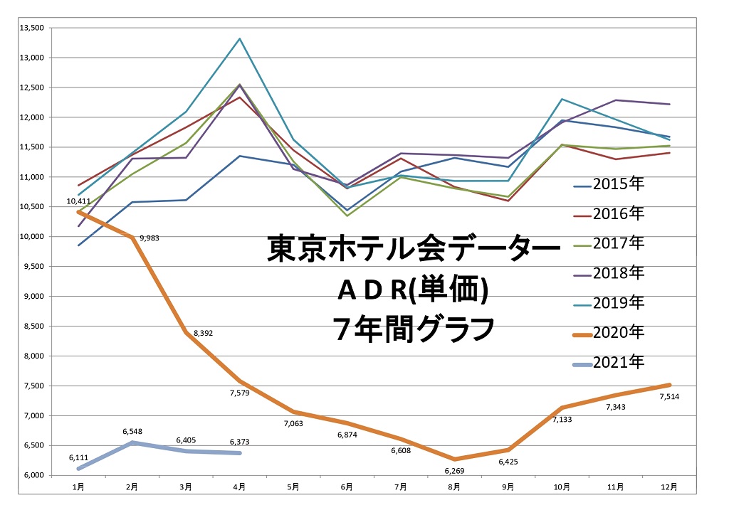 東京ホテル会データ ADR(単価) 7年間グラフ
