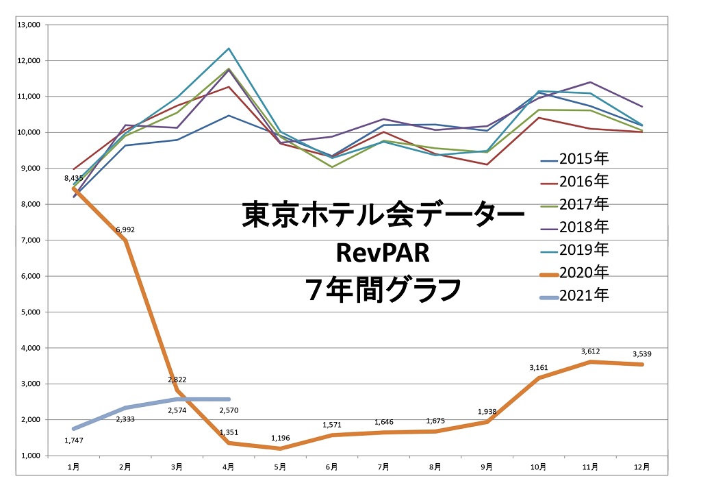 東京ホテル会データ REVPAR 7年間グラフ