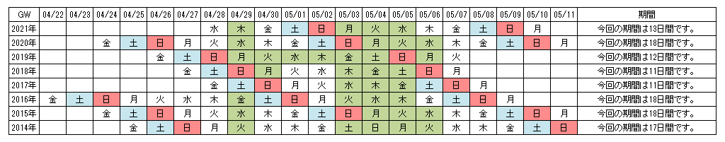 GWの期間