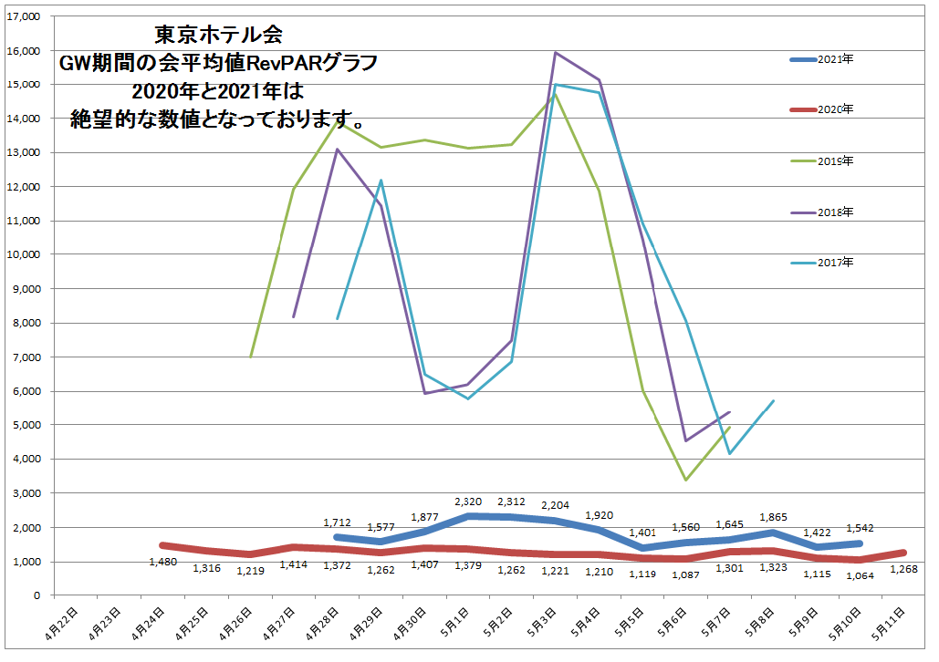 GWのRevPARのグラフ
