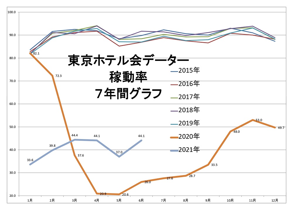 東京ホテル会データ 稼働率 7年間グラフ