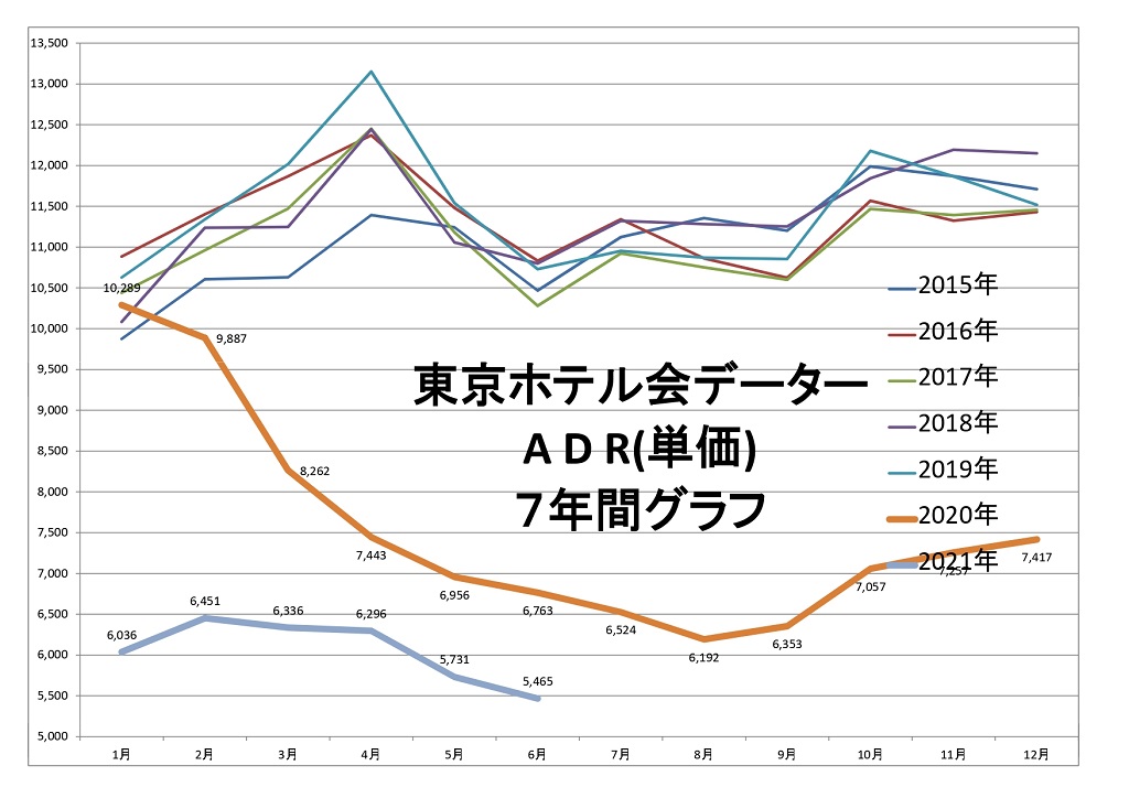 東京ホテル会データ ADR(単価) 7年間グラフ