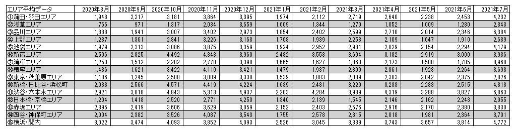 東京ホテル会 エリアRevPAR平均データ