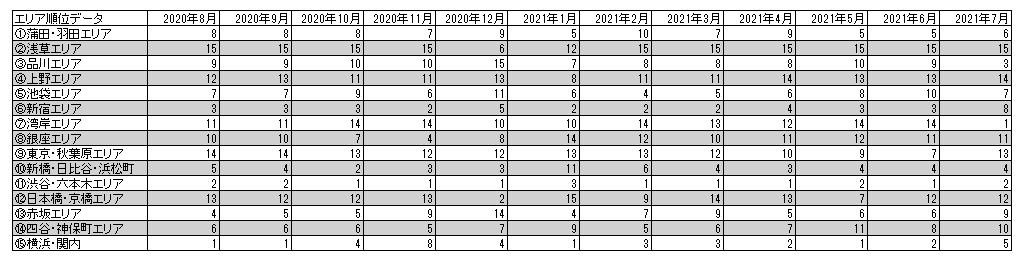 東京ホテル会 エリアRevPAR順位データ