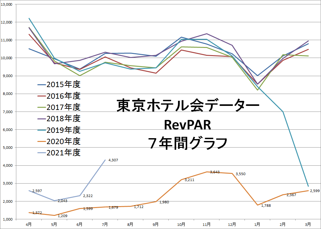 東京ホテル会 RevPAR7年間グラフ