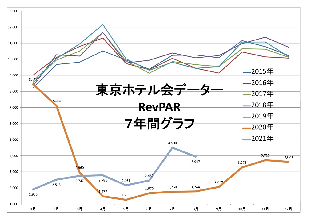 東京ホテル会 RevPAR7年間グラフ