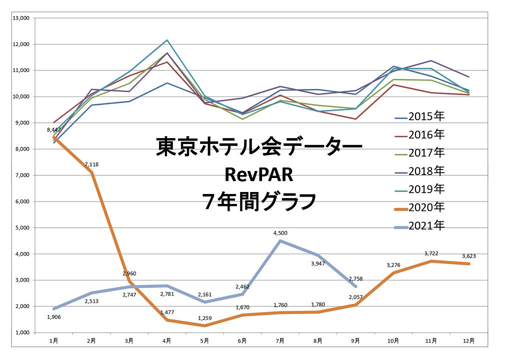 東京ホテル会 RevPAR7年間グラフ