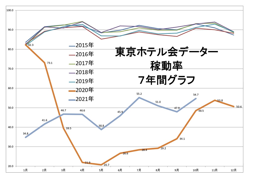 東京ホテル会 稼働率7年間グラフ