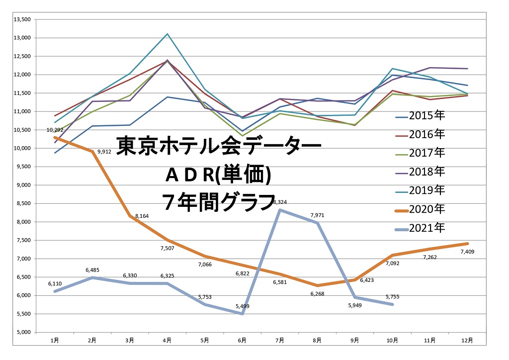 東京ホテル会 ADR(単価)7年間グラフ