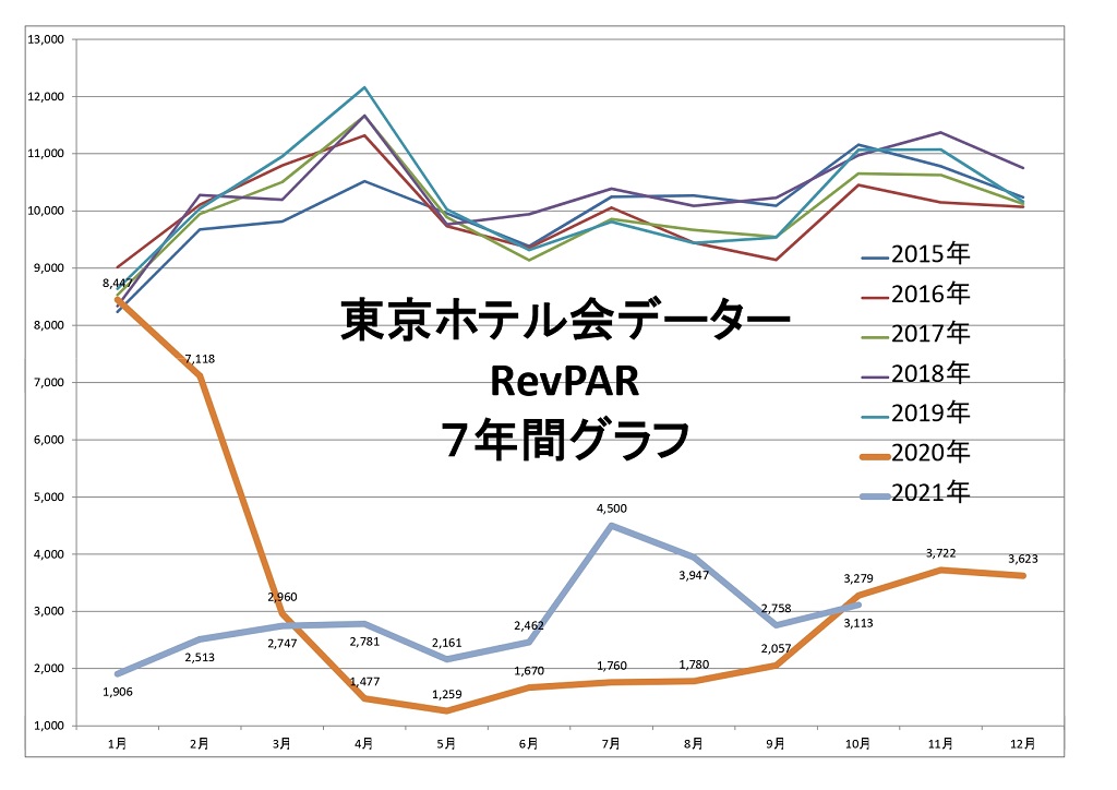東京ホテル会 RevPAR7年間グラフ