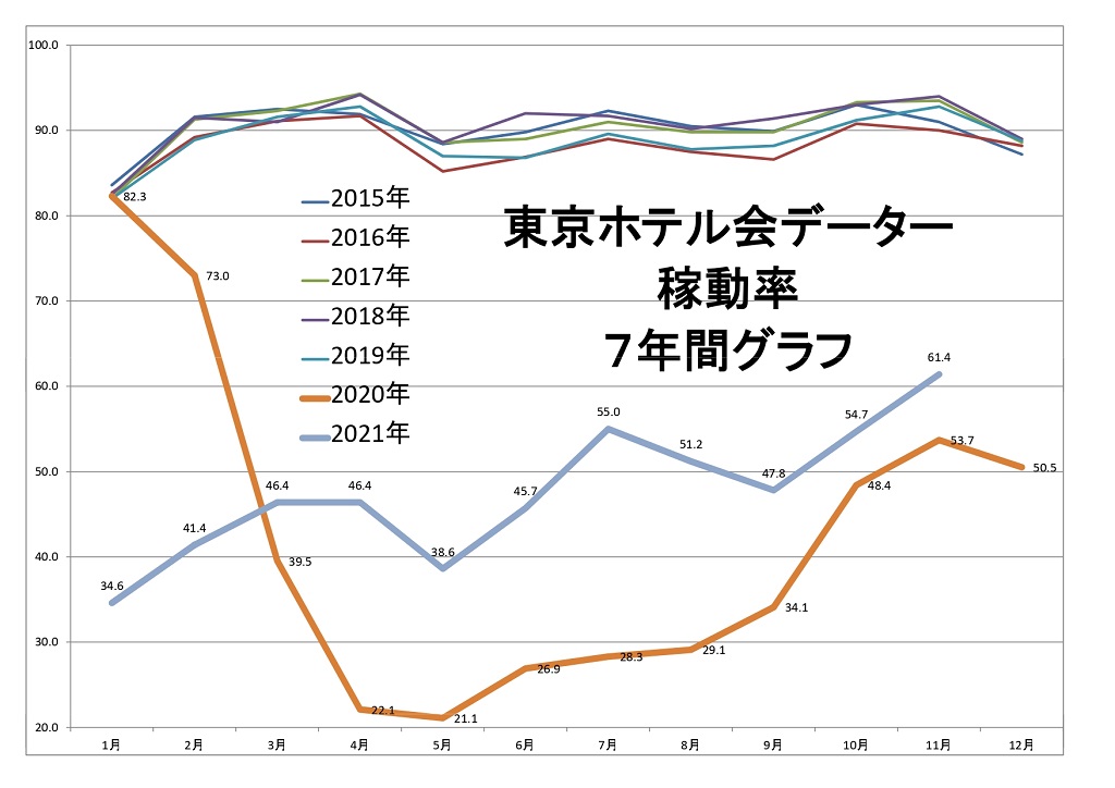 東京ホテル会 稼働率7年間グラフ