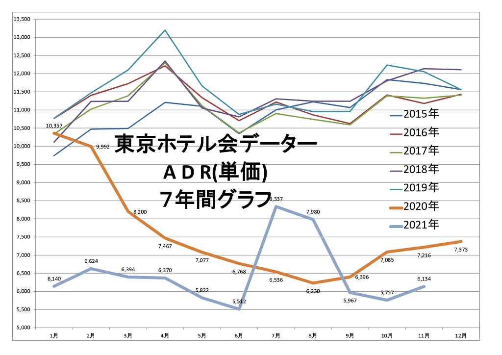 東京ホテル会 ADR(単価)7年間グラフ