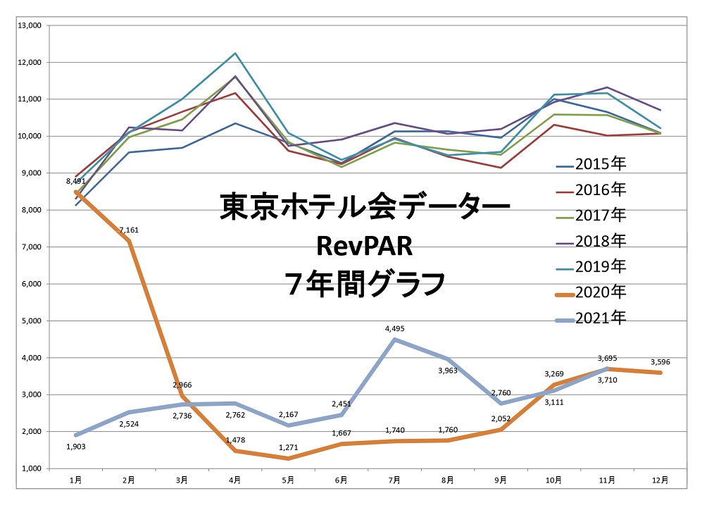 東京ホテル会 RevPAR7年間グラフ