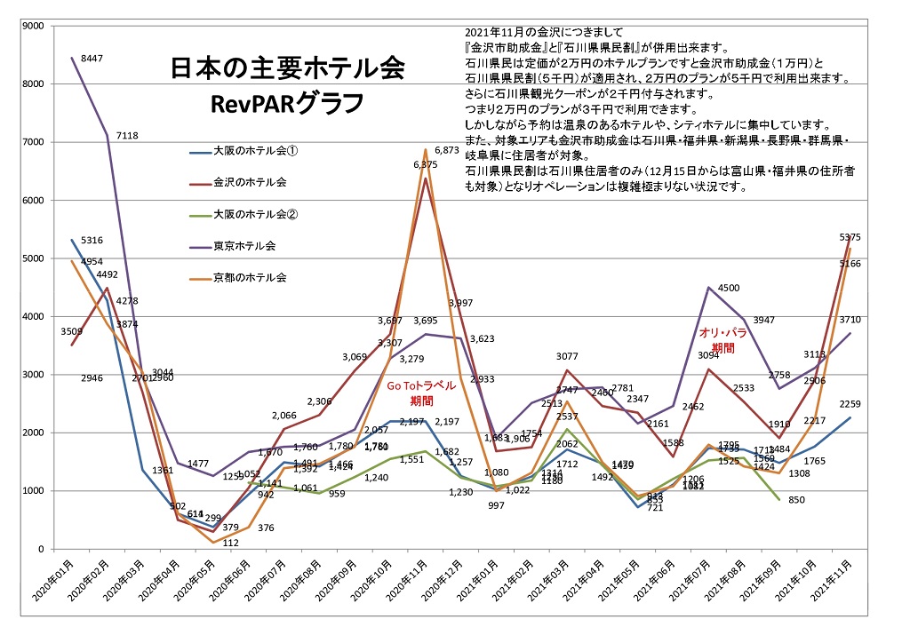 東京ホテル会 稼働率7年間グラフ