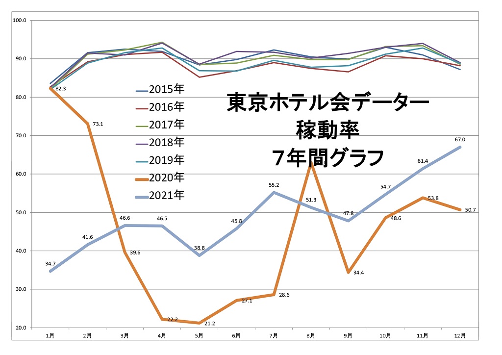 東京ホテル会 稼働率7年間グラフ