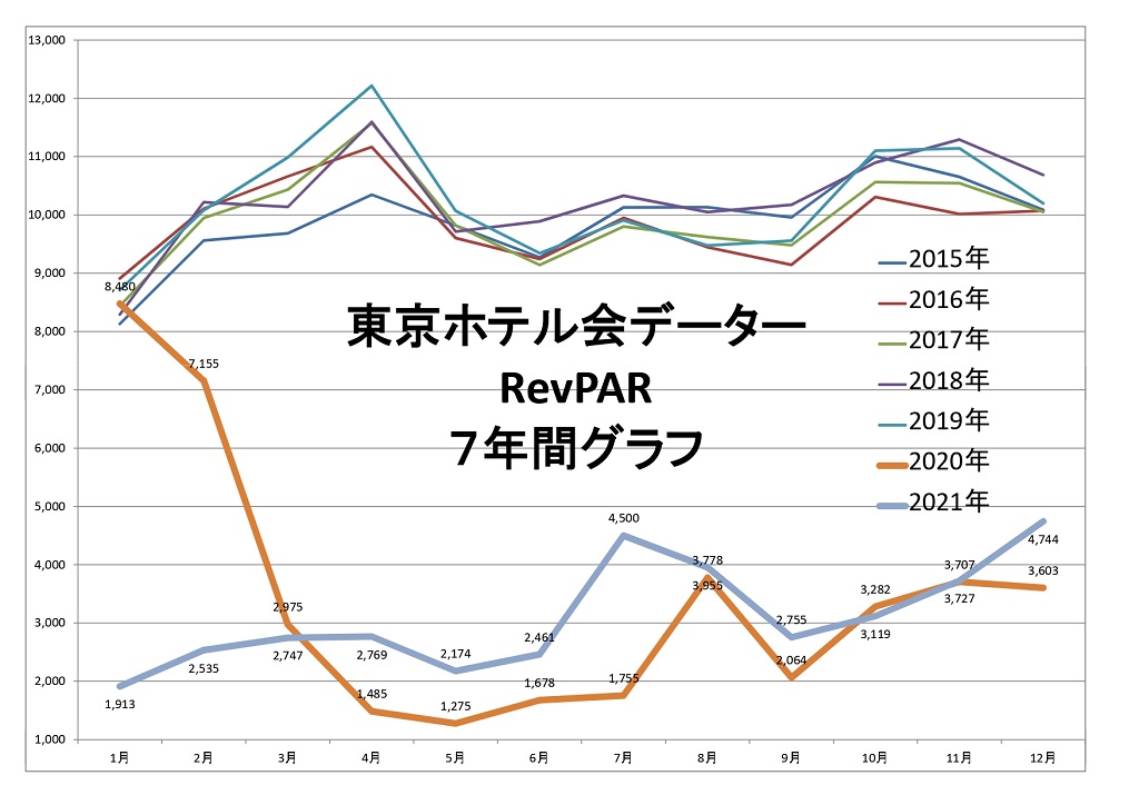 東京ホテル会 RevPAR7年間グラフ