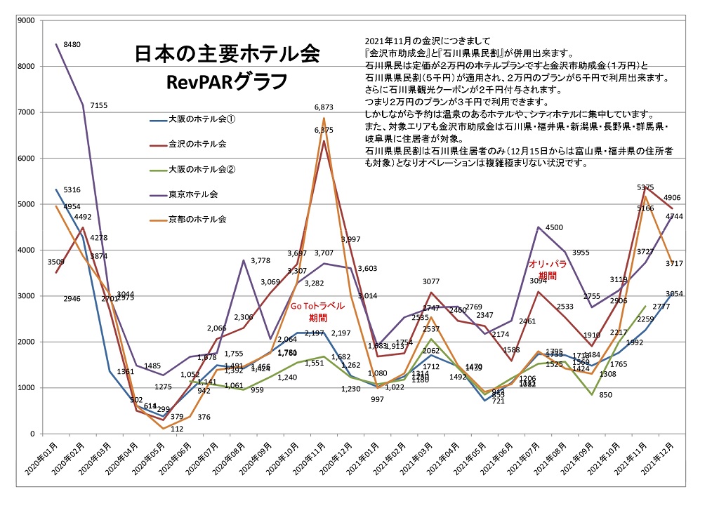 日本の主要ホテル会 RevPARグラフ