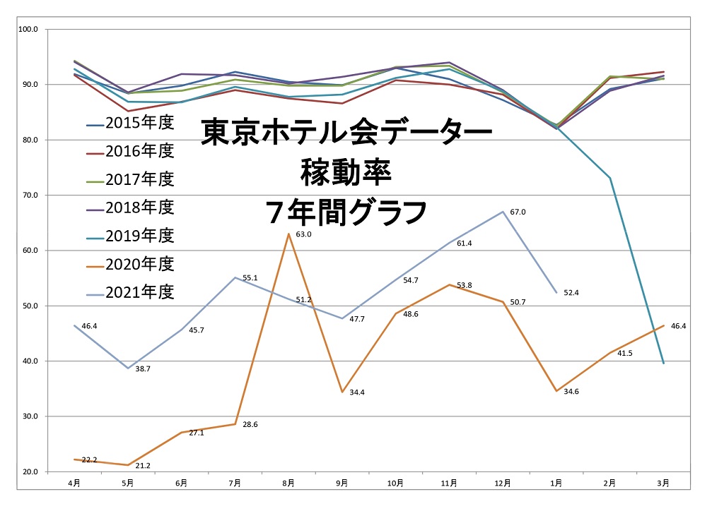 東京ホテル会 稼働率7年間グラフ