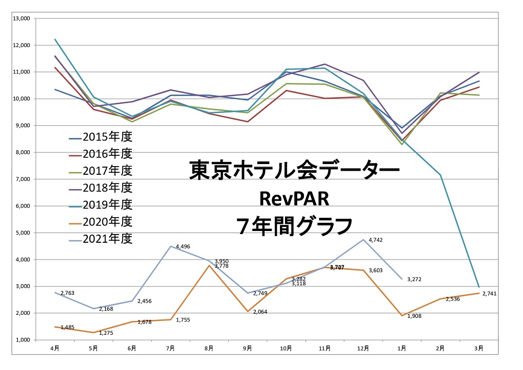 東京ホテル会 RevPAR7年間グラフ