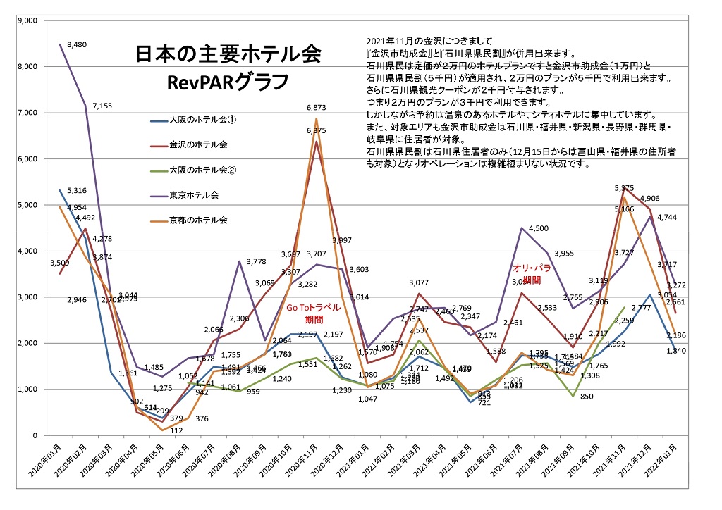 日本の主要ホテル会 RevPARグラフ
