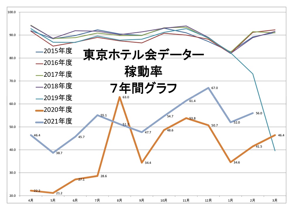 東京ホテル会 稼働率7年間グラフ