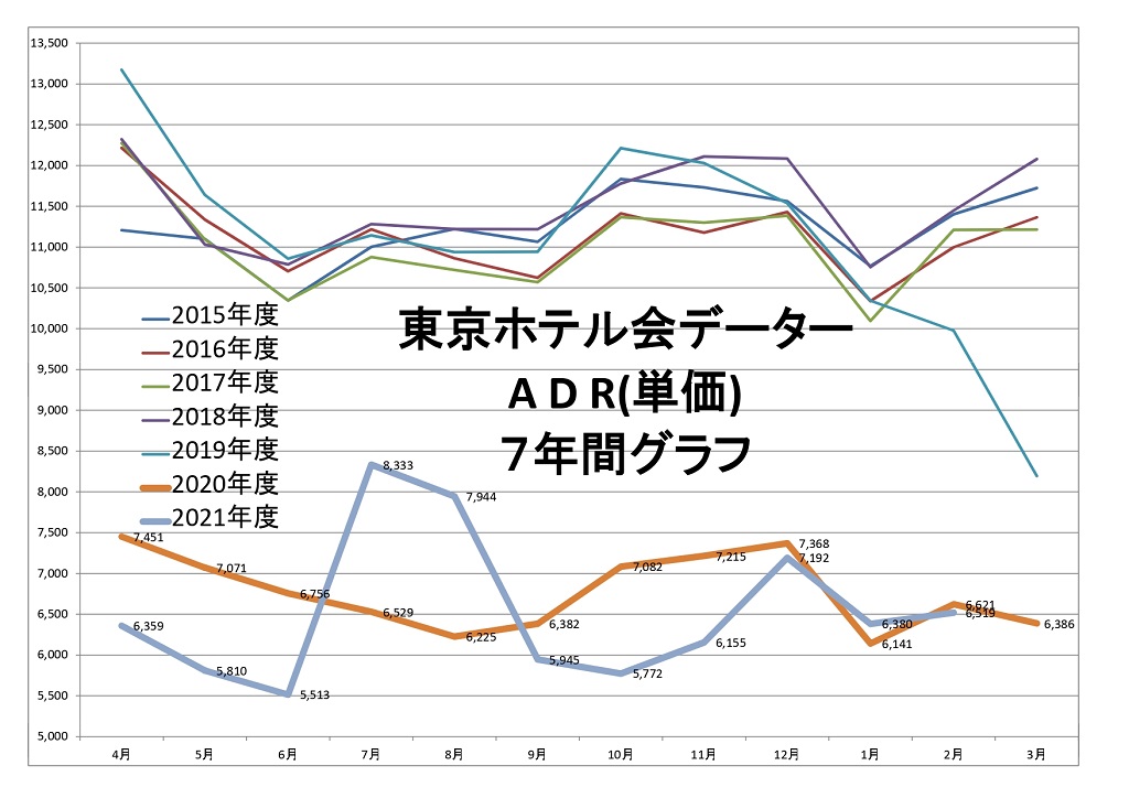 東京ホテル会 ADR(単価)7年間グラフ