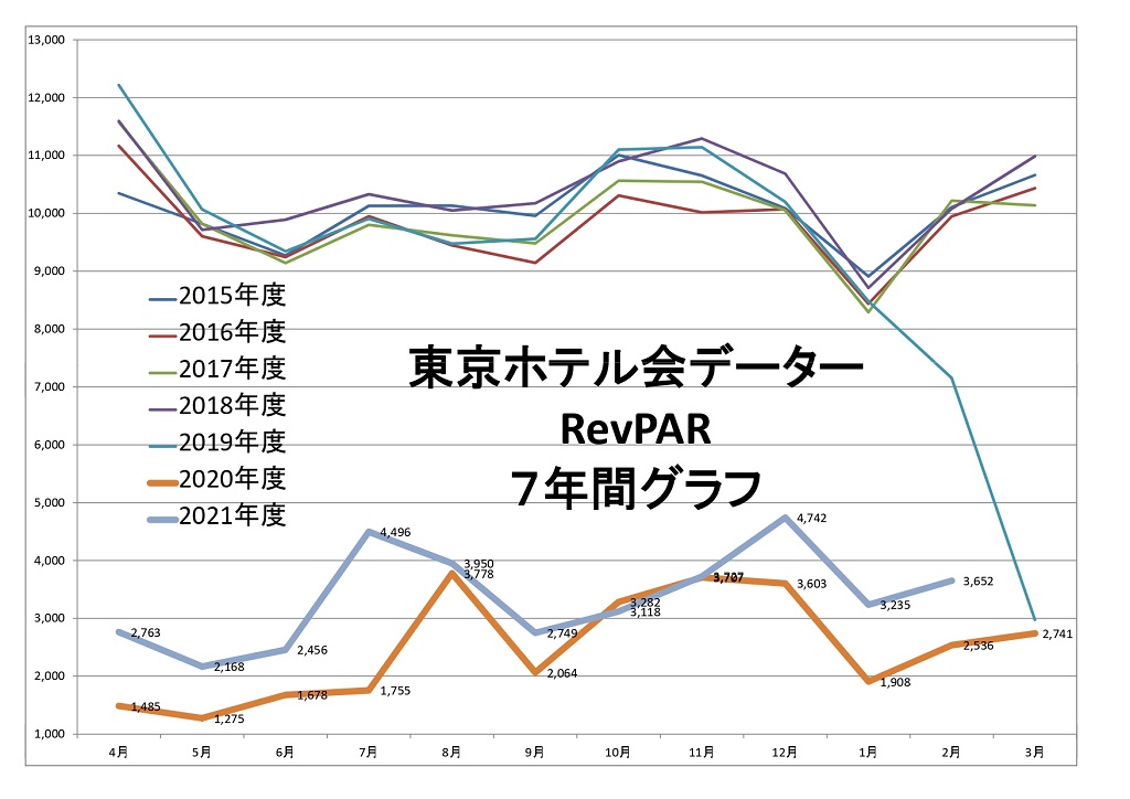 東京ホテル会 RevPAR7年間グラフ