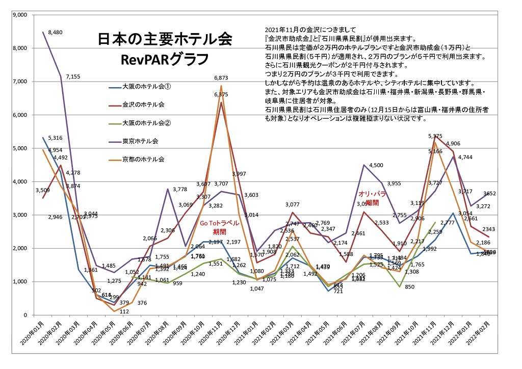 日本の主要ホテル会 RevPARグラフ