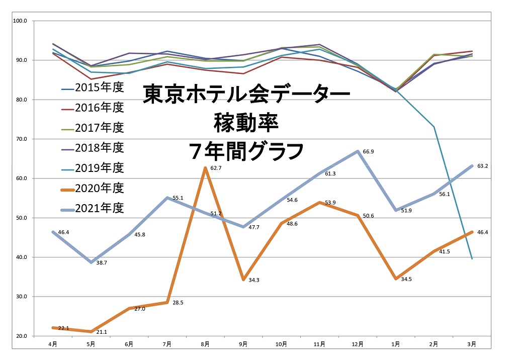 東京ホテル会 稼働率7年間グラフ