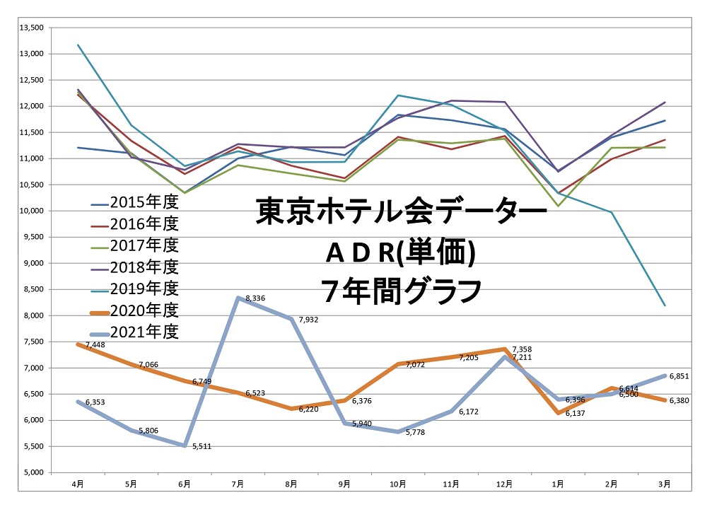 東京ホテル会 ADR(単価)7年間グラフ