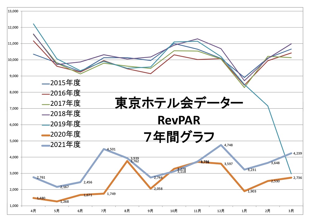 東京ホテル会 RevPAR7年間グラフ