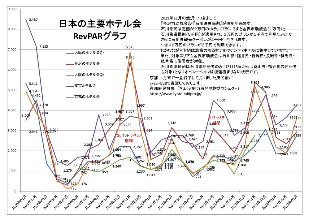日本の主要ホテル会 RevPARグラフ