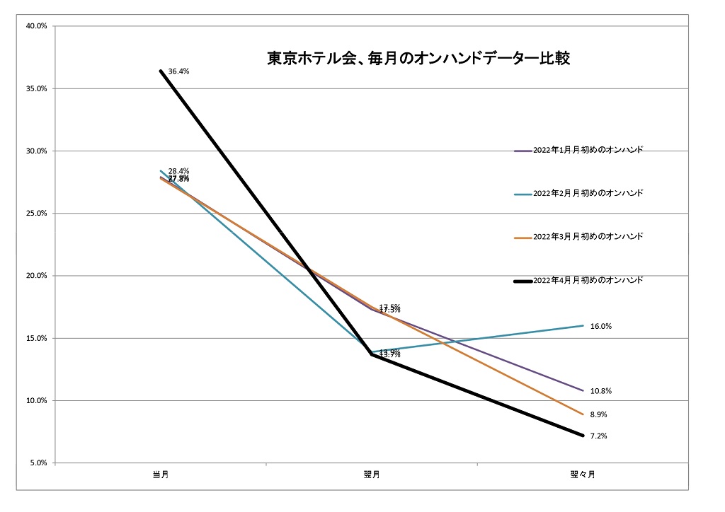 毎月のオンハンドデータ比較