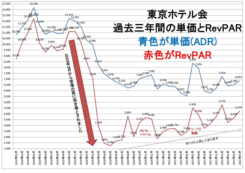 東京ホテル会 過去三年間の単価とRevPARグラフ