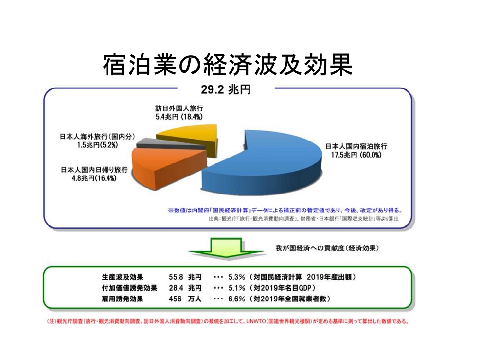 宿泊業の経済波及効果