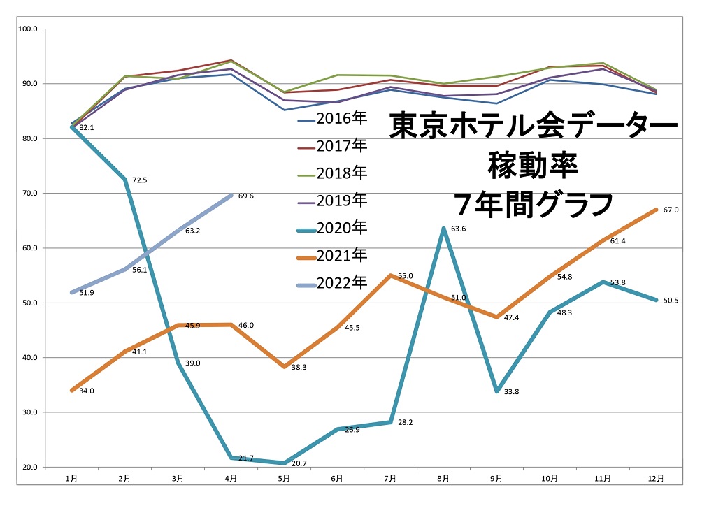 東京ホテル会 稼働率7年間グラフ
