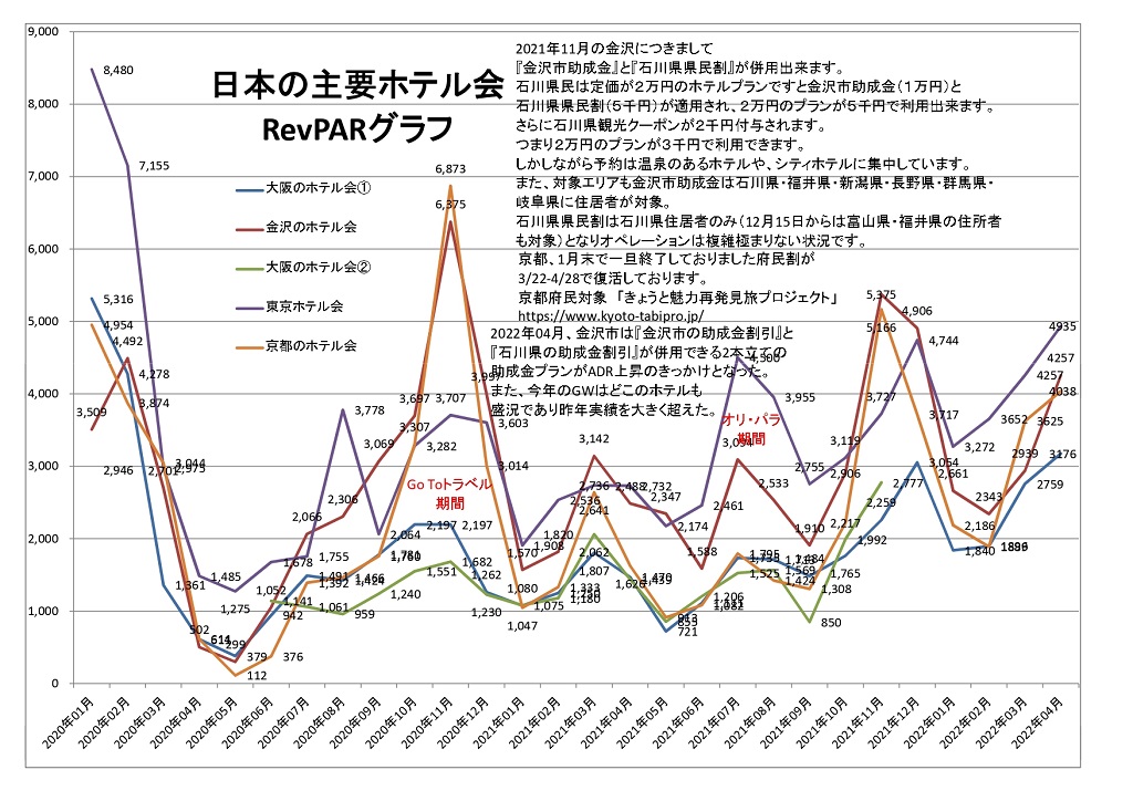日本の主要ホテル会 RevPARグラフ