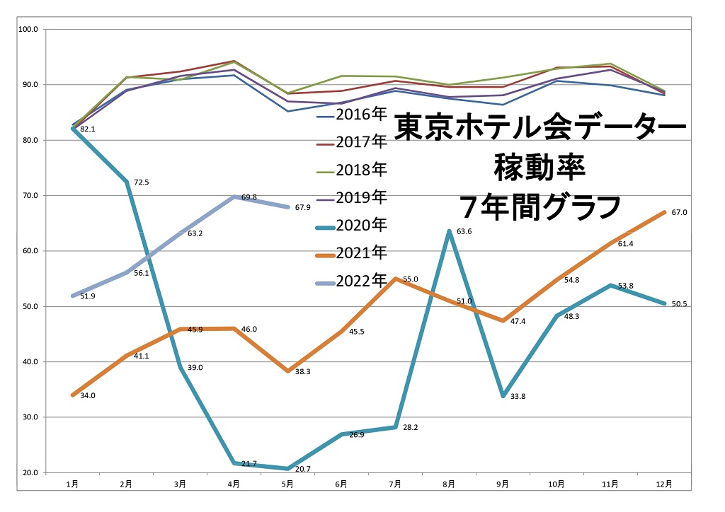 東京ホテル会 稼働率7年間グラフ