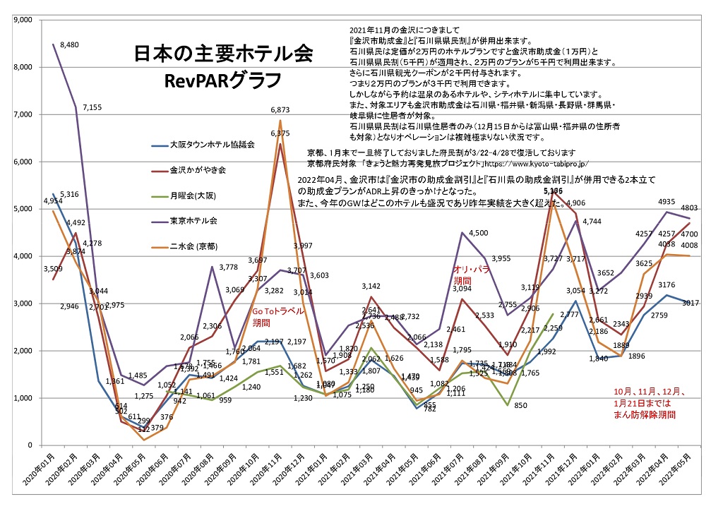 日本の主要ホテル会 RevPARグラフ