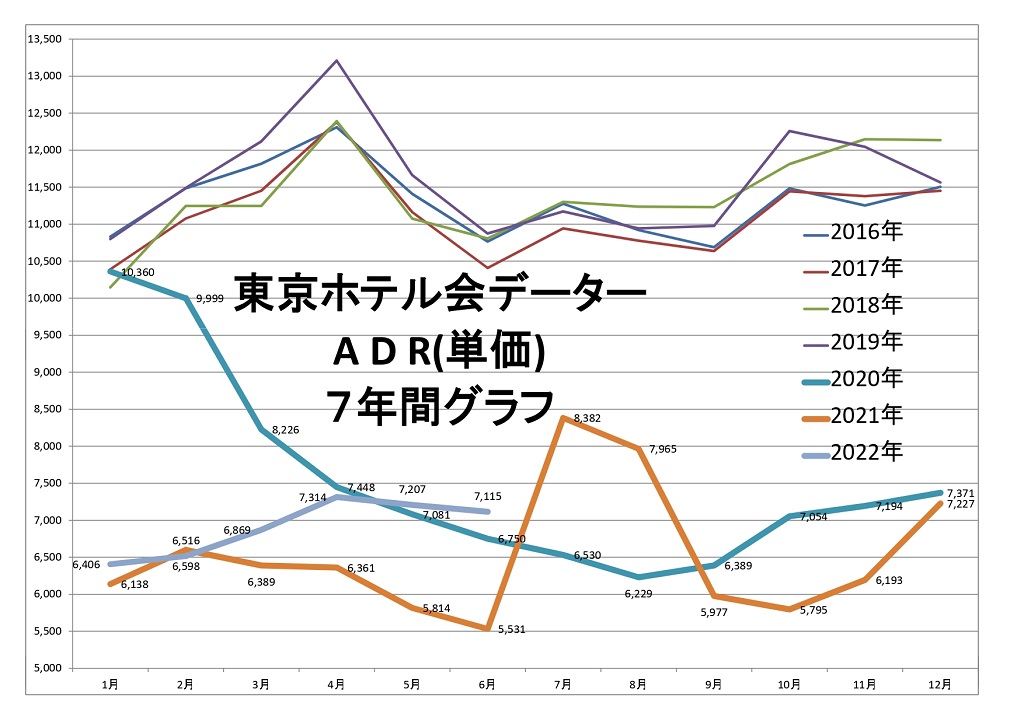 東京ホテル会 ADR(単価)7年間グラフ