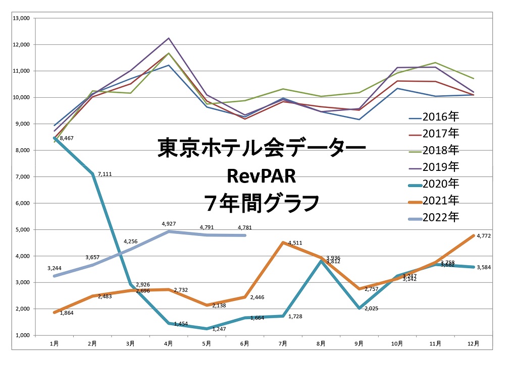 東京ホテル会 RevPAR7年間グラフ